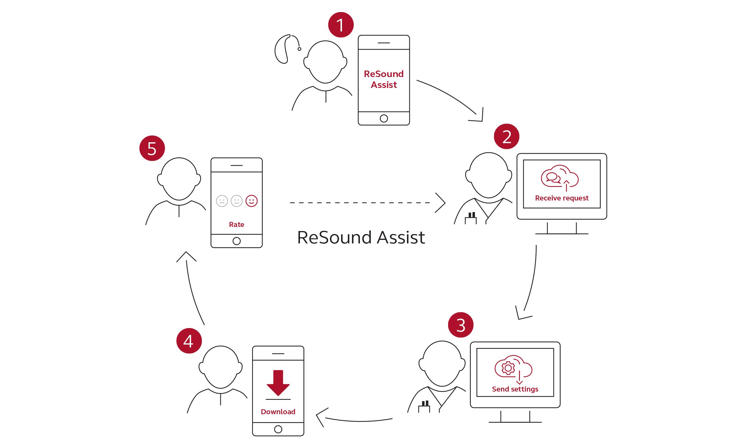 Assist 5 trin infografik